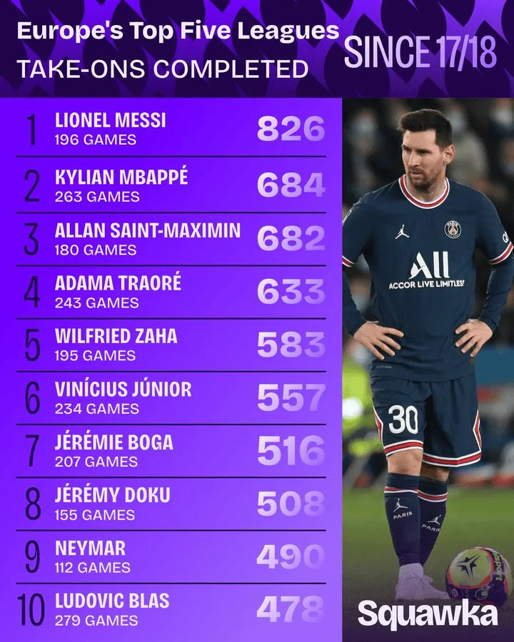 49图库官网-自17/18赛季以来五大联赛过人榜：梅西826次居首，姆巴佩第2